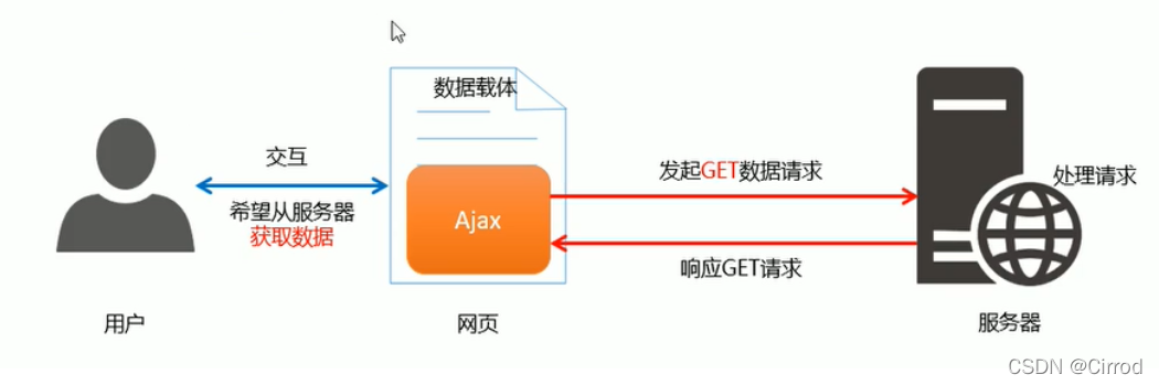 get请求过程